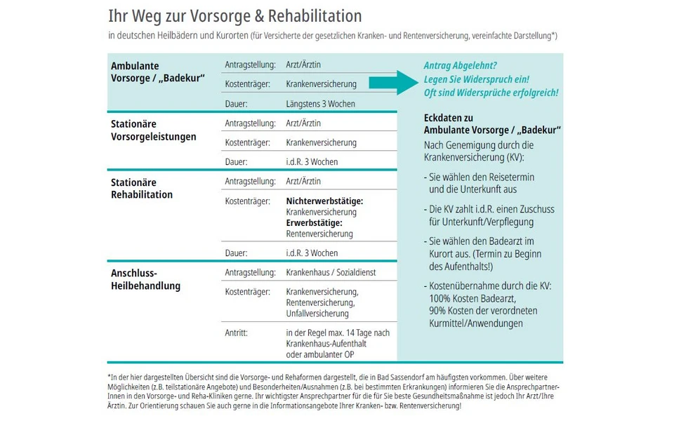 Wie bekomme ich eine Kur? Welche Kurformen gibt es? Wo beantrage ich eine Kur? Wie viel bezahlt meine Krankenkasse zur Kur dazu? Antworten auf diese Fragen gibt dieses Schaubild.